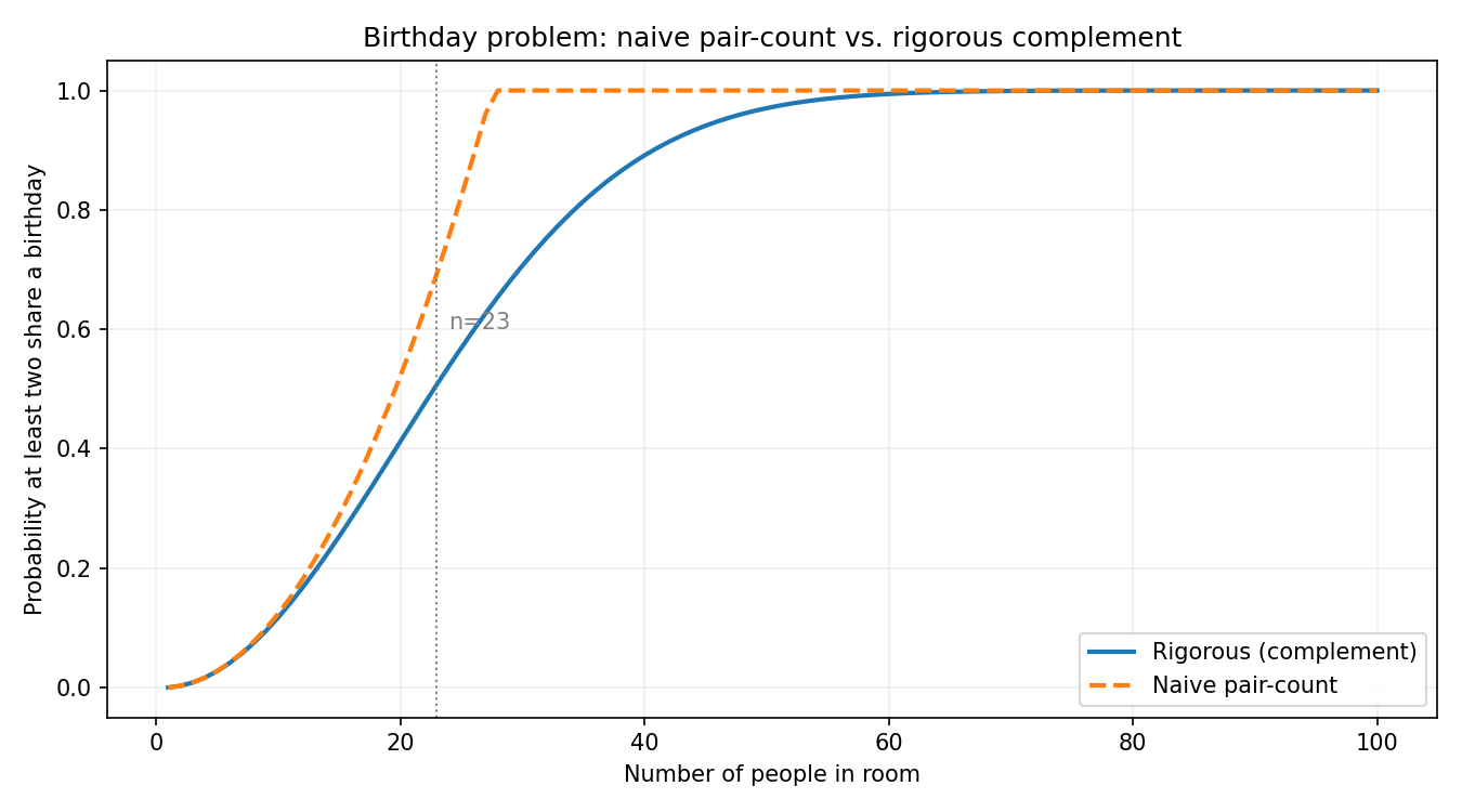 Birthday probabilities plot
