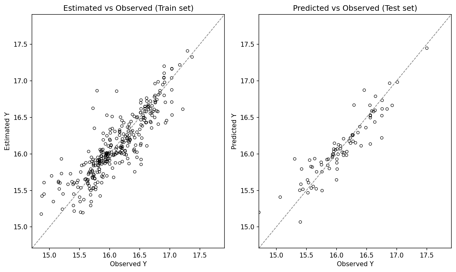 Observed vs Estimated and Predicted, log-price
