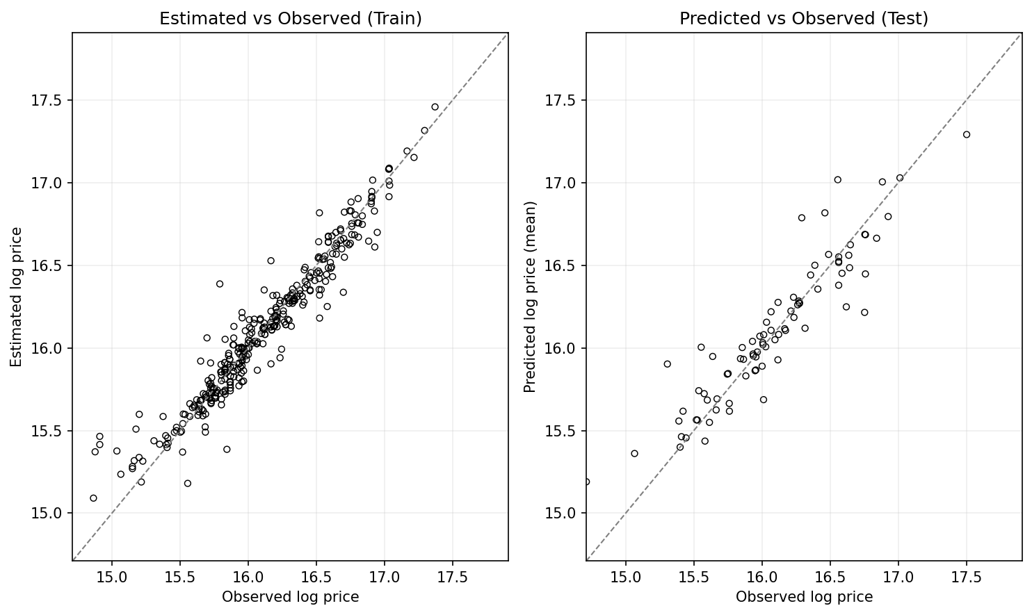 Observed vs Predicted, log-price — Gen 1