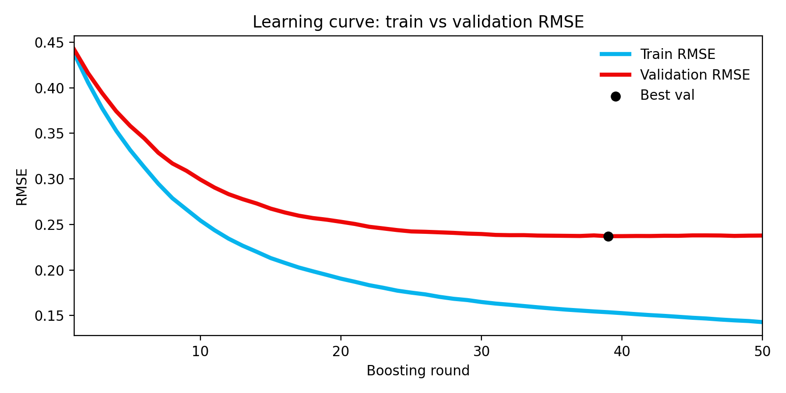 Learning curve: train vs validation RMSE — Gen 2