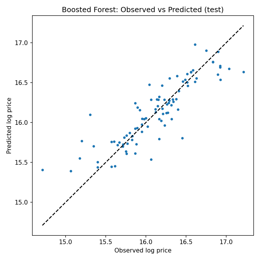 Observed vs Predicted (test) — Gen 2