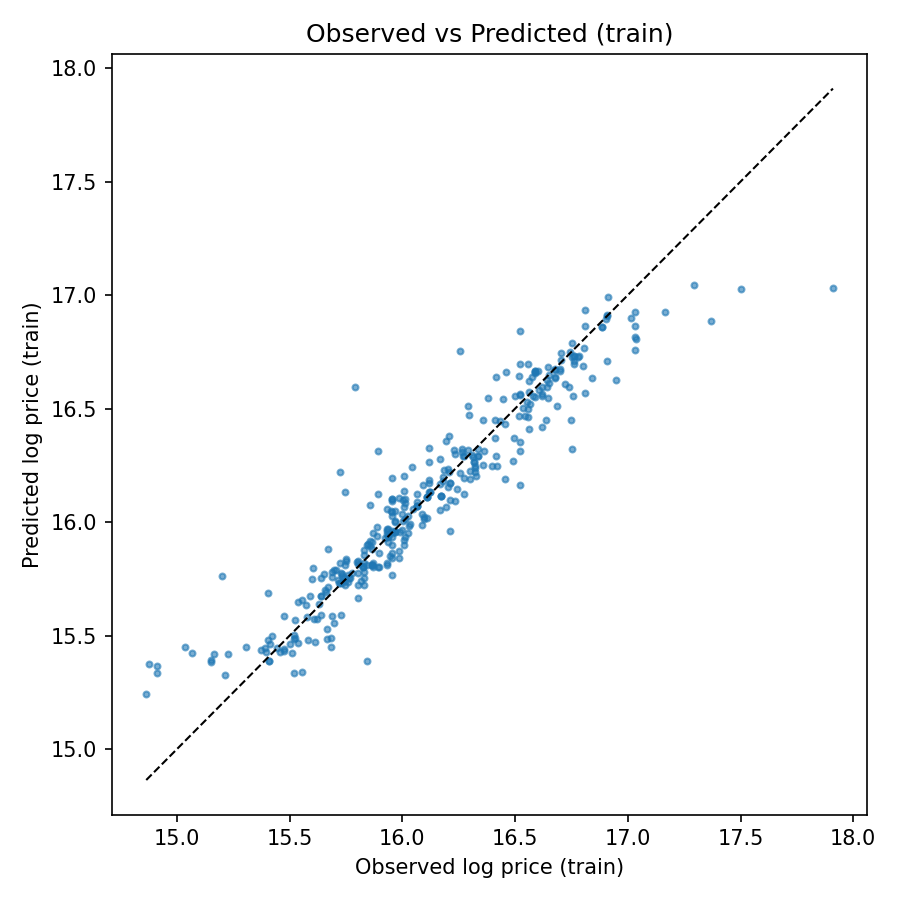 Observed vs Predicted (train) — Gen 2